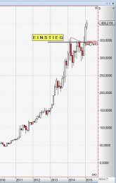 Chart Biogen vom 17.02.2015