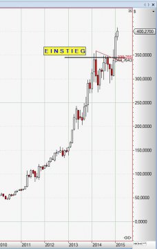 Chart Biogen vom 17.02.2015