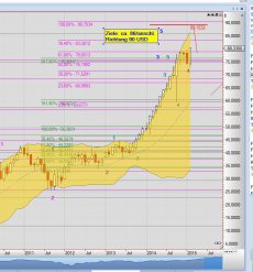 Chart Marriott vom 17.02.2015