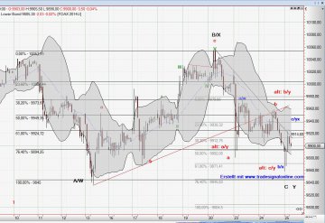 Dax Chart vom 25-06-14