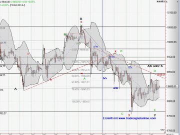 Dax Chart