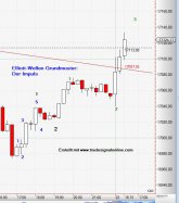 Dow Jones, Impulswelle
