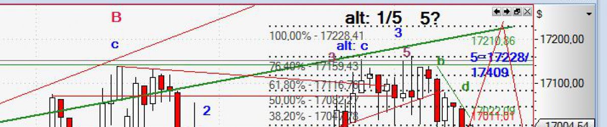 Chart Dow Jones, 15.09.14
