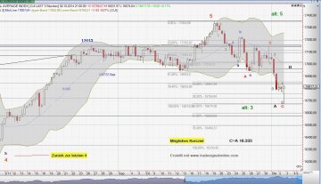 Chart Dow Jones vom 01.10.2014