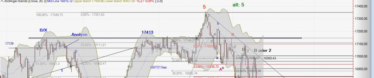 Chart Dow Jones 13.10.2014