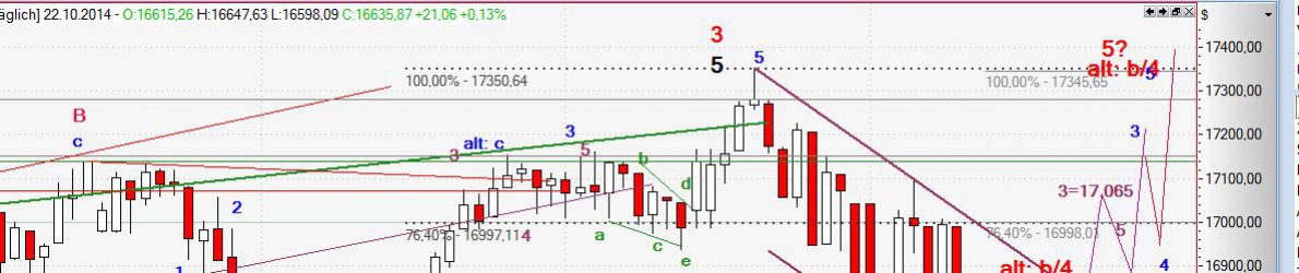 Chart Dow Jones vom 22.10.2014