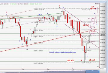 Chart Dow Jones vom 22.10.2014