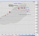 Chart Börser New York, Henry Schein