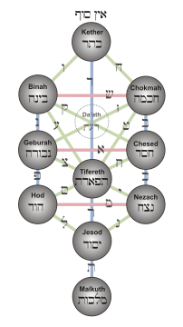 Baum des Lebens Sephiroth