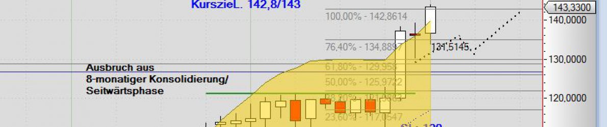 Chart Henry Schein Dow Jones