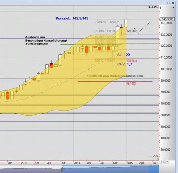 Chart Henry Schein Dow Jones