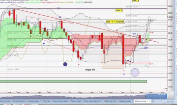 Chart Airbus vom 27.02-2015