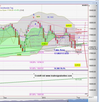 Chart Dow Jones vom 02.02.2015