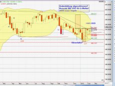 Chart Google vom 13.02.2015