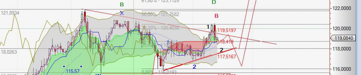 Chart USD-JPD vom 13.02.2015