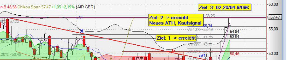 Chart Airbus vom 05.03.2015