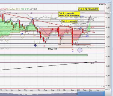 Chart Airbus vom 05.03.2015