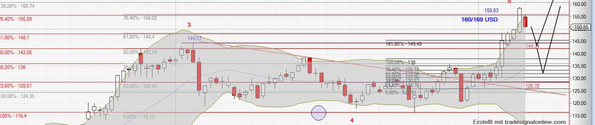 Chart Boing vom 01.03.2015