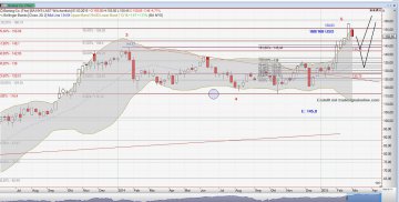 Chart Boing vom 01.03.2015