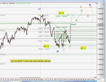 Chart Dow Jones vom 19.03.2015