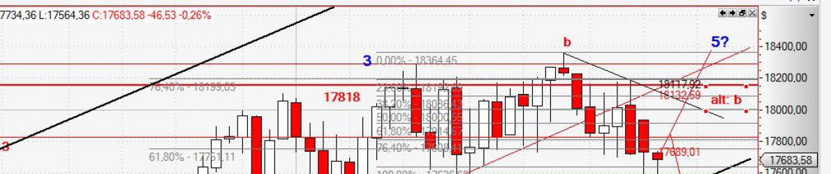 Chart Dow Jones vom 07.07.2015
