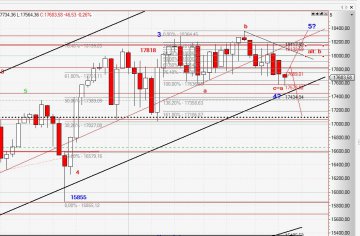 Chart Dow Jones vom 07.07.2015