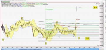 Chart Google vom 20.07.2015