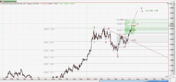 Chart USD CAD vom 15.07.2015