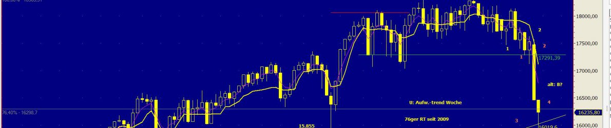 Chart Dow Jones vom 25.08.2015