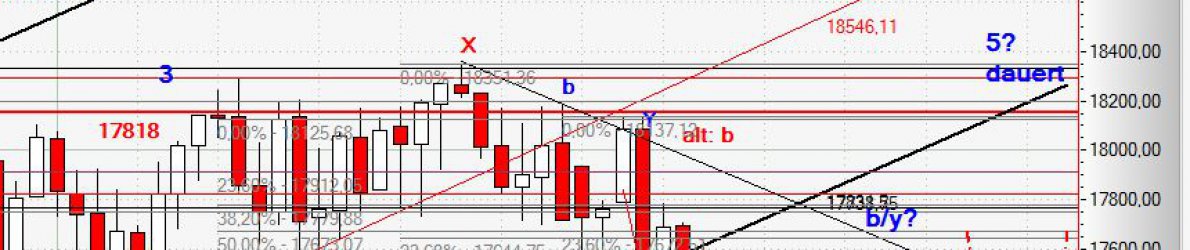 Chart Dow Jones vom 21.09.2015