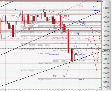 Chart Dow Jones vom 21.09.2015
