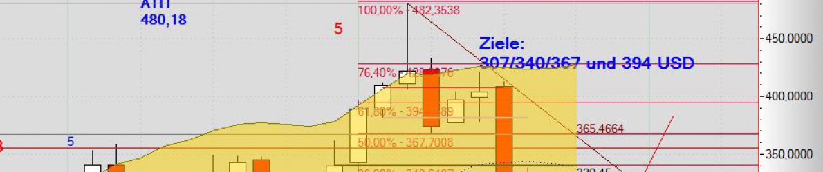 Chart Biogen vom 21.10.2015