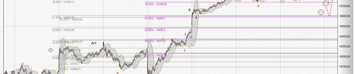 Chart Dow Jones vom 08.10.2015