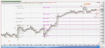 Chart Dow Jones vom 08.10.2015