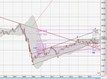 Chart General Electric vom 17.10.2015