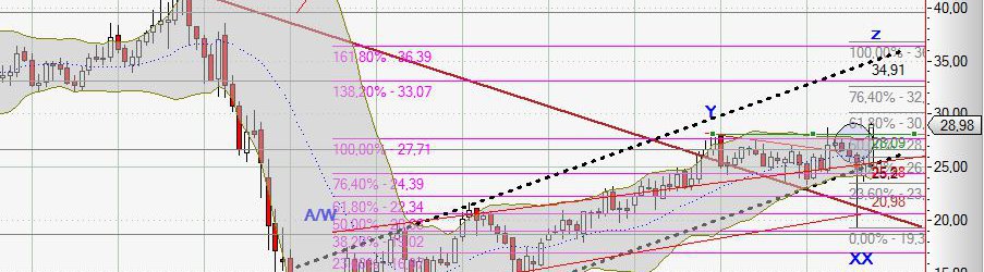 Chart General Electric vom 17.10.2015