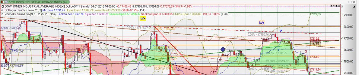 Chart Dow Jones vom 04.01.2016