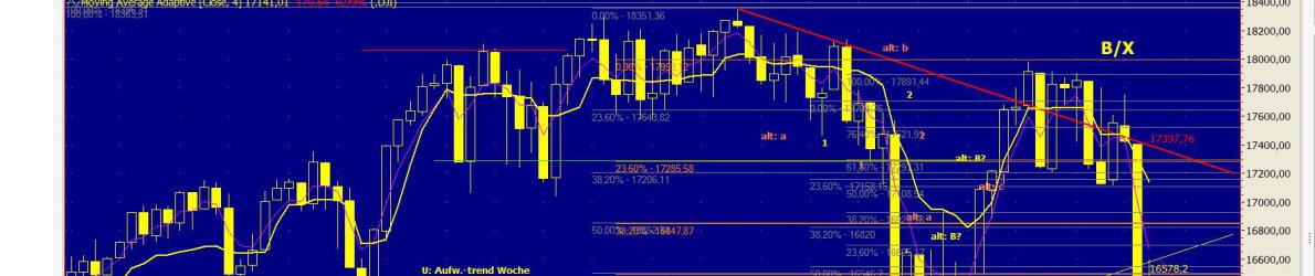 Chart Dow Jones vom 13.01.2015