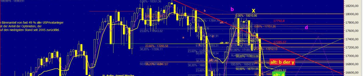 Chart Dow Jones vom 09.02.2016