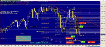 Chart Dow Jones vom 09.02.2016