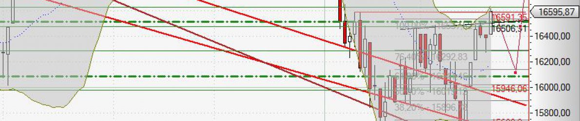 Chart Dow Jones vom 22.02.2016