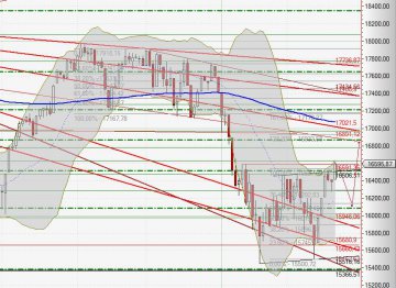 Chart Dow Jones vom 22.02.2016