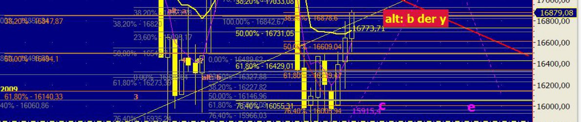 Chart Dow Jones vom 03.03.2016