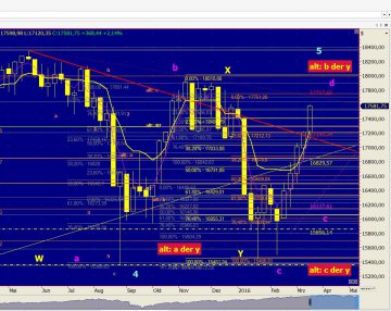 Chart Dow Jones vom 18.03.2016