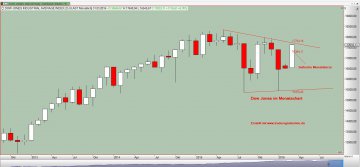 Chart Dow Jones vom 30.03.2016