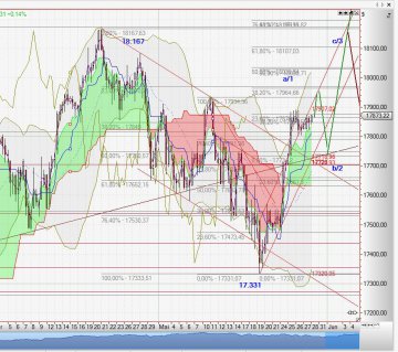 3 Stunden-Chart Dow Jones vom 30.05.2016