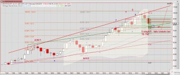 Chart Beiersdorf vom 27.02.2019