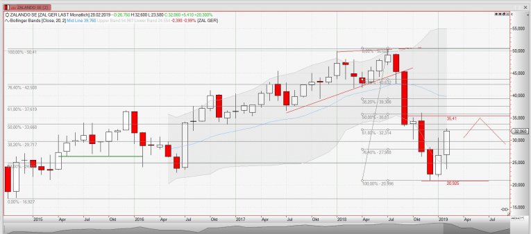 Chart Zalando vom 28-02-2019