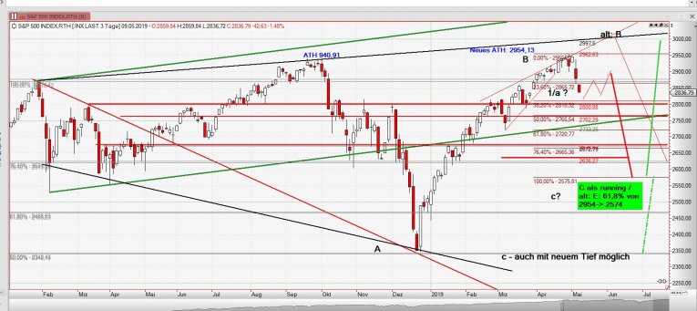 Chart S&P vom 9.5.2019