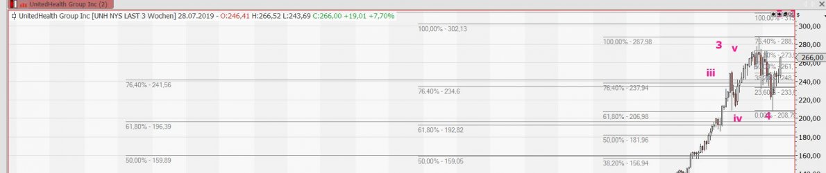 United Health Group Chart vom 12.07.2019